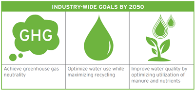 2050 U.S. dairy industry goals